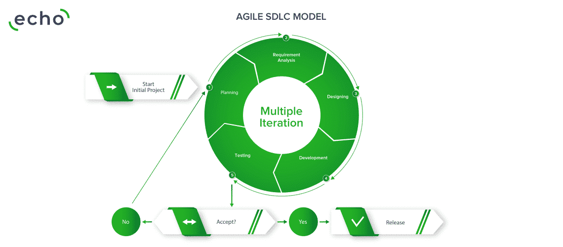 Agile SDLC