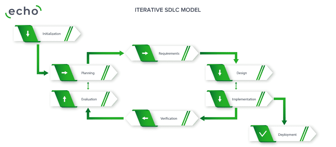 Iterarive SDLC