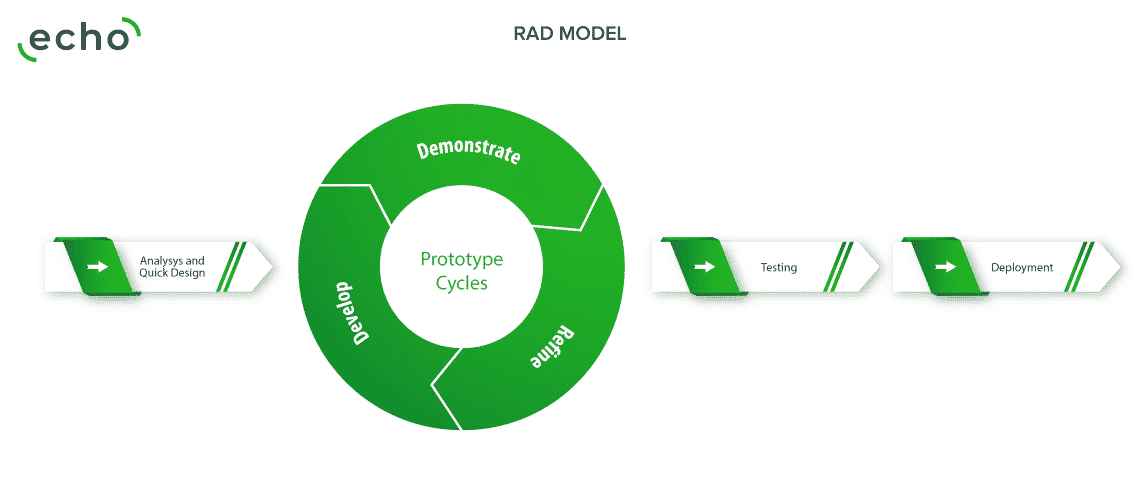 Rad на русском. Rad модель. Модель быстрой разработки rad. Методология rad. Базовая rad-модель.