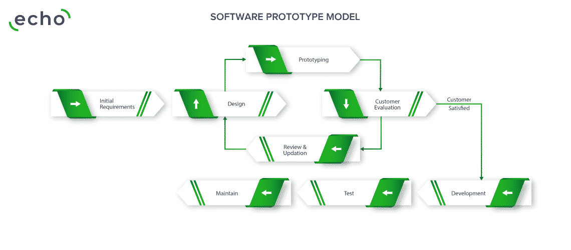 Software Prototype SDLC