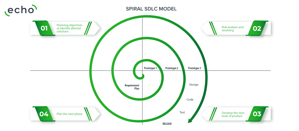 Spiral SDLC