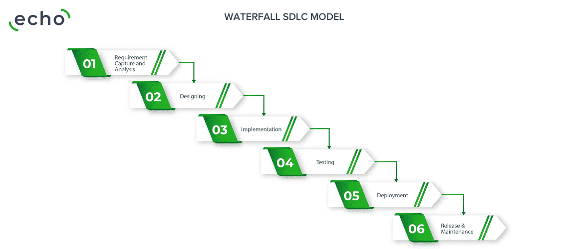 Waterfall SDLC