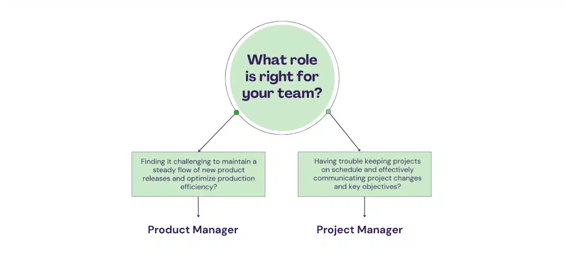 Product Manager vs Project Manager: Who is the best fit for your company?